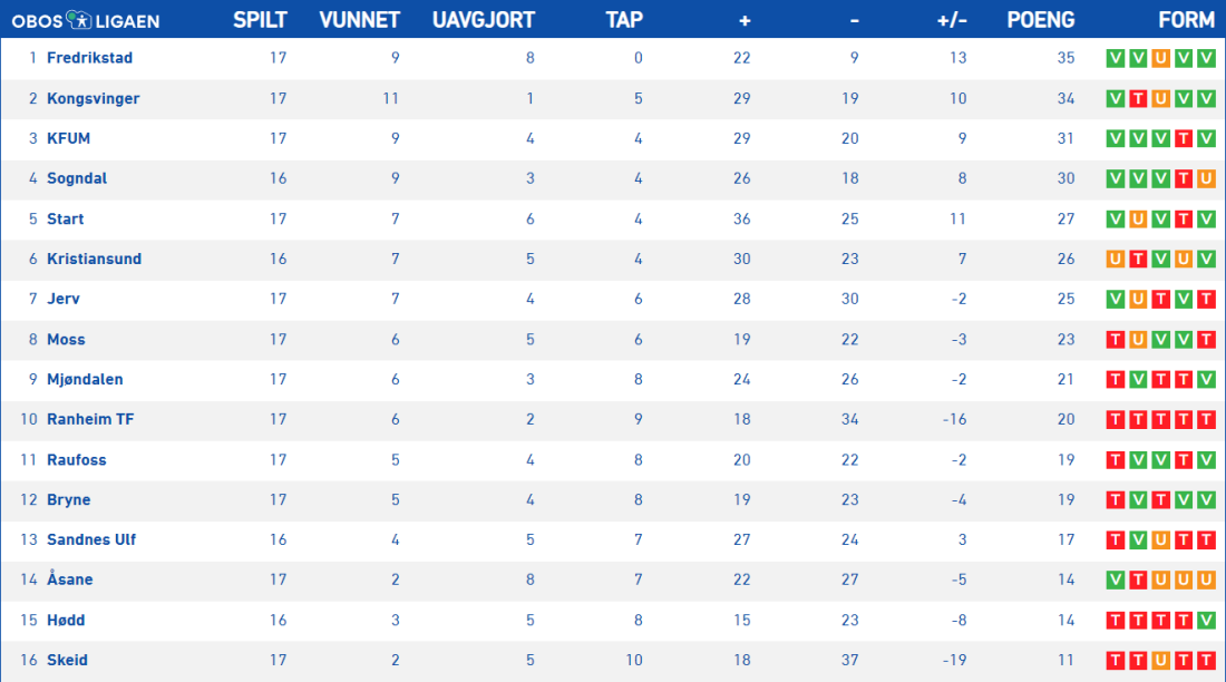 Tabell OBOS ligaen rnd 172.png